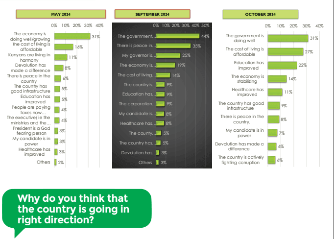 Infotrak: Why Kenyans feel that country is headed in right direction