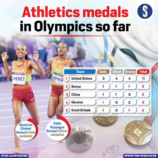 Athletics medals in Olympics so far