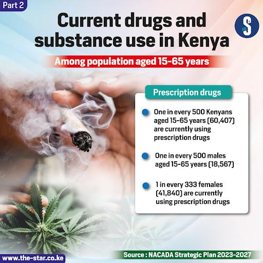 Current drugs, substance use: Cannabis, prescription drugs