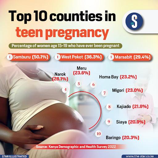 Top 10 counties in teen pregnancy