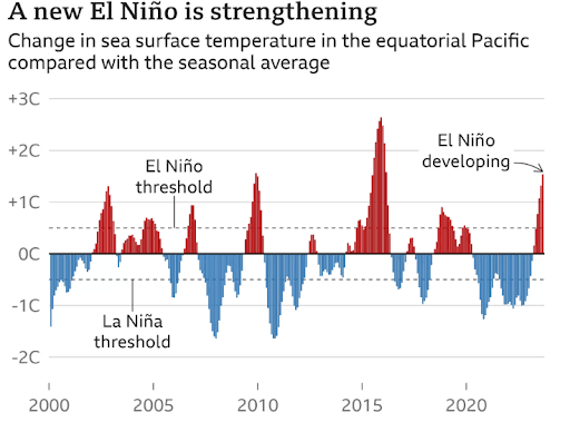 Climate change: Is the world warming faster than expected?