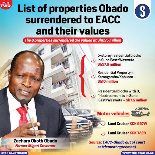 List of properties Obado surrendered to EACC, their values